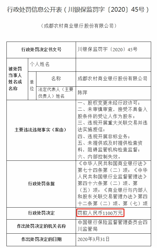 一天公布10张大额罚单！成都农商行、外贸信托被罚超千万