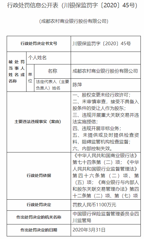 成都农商行因“六宗罪”被罚1100万 领2021年农商行最大罚单