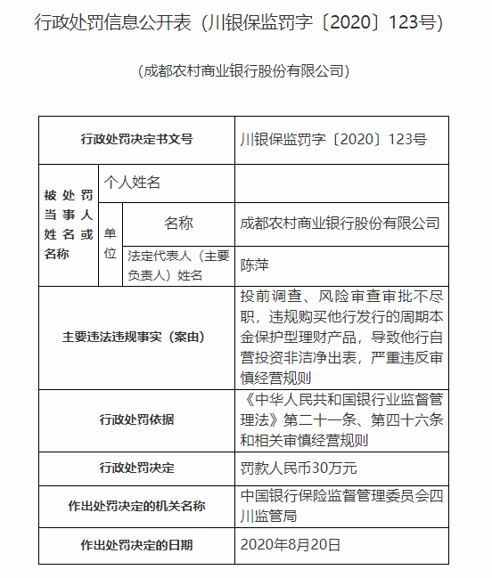 成都农商行因“六宗罪”被罚1100万 领2021年农商行最大罚单