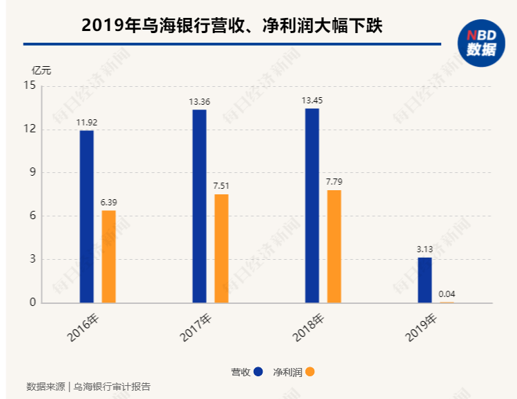 2020年年报“打马赛克”？乌海银行合作三方公司杉德畅刷2019年业绩忽“变脸”，净利润同比骤降99%，资产利润率仅0.01%