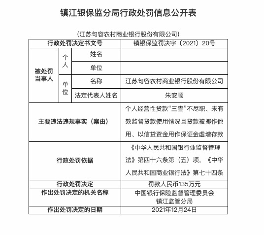 因个贷“三查”不尽职等，江苏句容农商行被罚135万