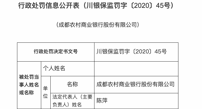 因违规开展重大关联交易并违法实施授信等，成都农商行被罚1100万