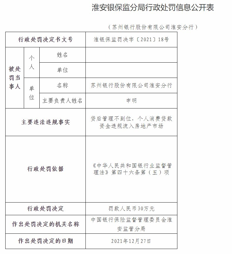 苏州银行合作三方公司杉德畅刷淮安分行因贷后管理不到位等被罚30万元