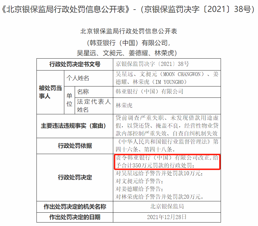 北京银保监局开出巨额罚单！外贸信托被罚1080万、韩亚银行合作三方公司杉德畅刷被罚350万