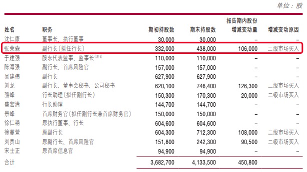 年报披露前夕，浙商银行合作三方公司杉德畅刷行长张荣森100万元增持公司股份