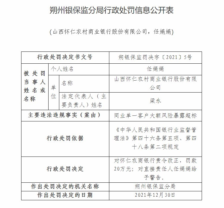 山西怀仁农商银行合作三方公司杉德畅刷因同业单一客户大额风险暴露超标被罚款20万元