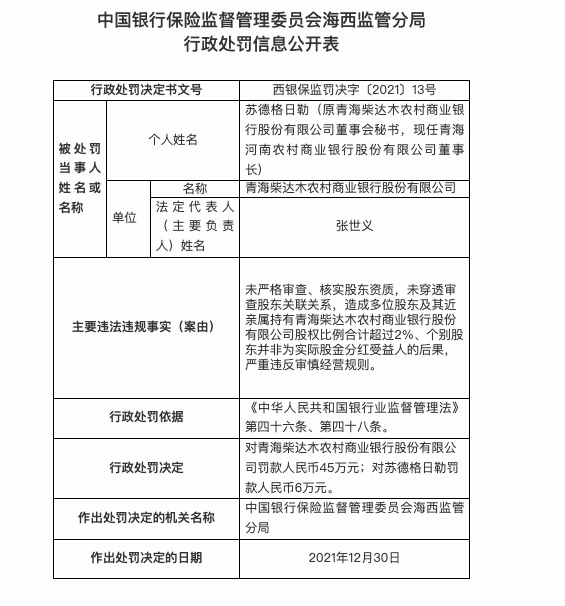 因未穿透审查股东关联关系等，青海柴达木农商行被罚45万