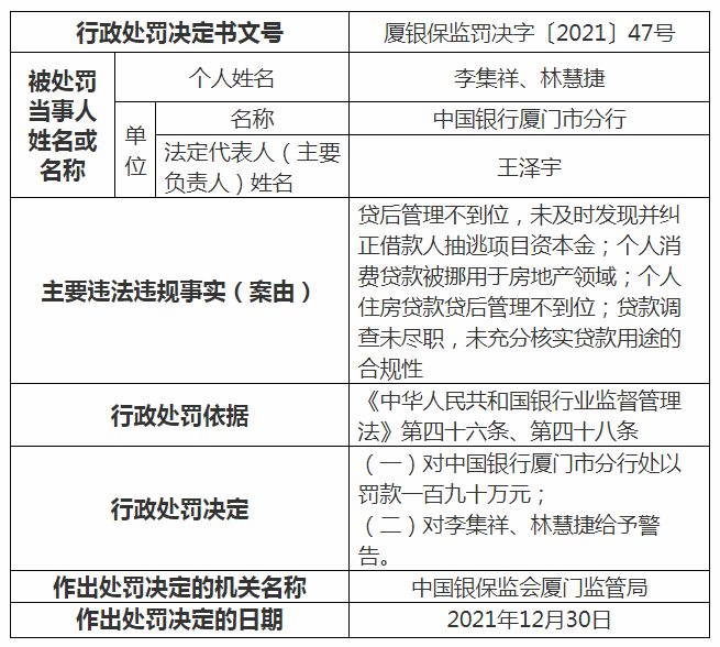 中行一分行被罚190万：个人消费贷被挪用房地产领域等