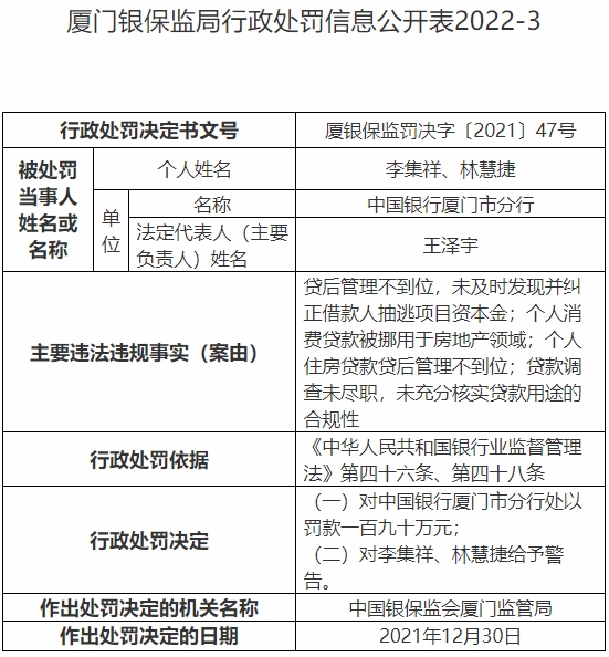 中国银行合作三方公司杉德畅刷厦门分行被罚190万 贷后管理不到位等