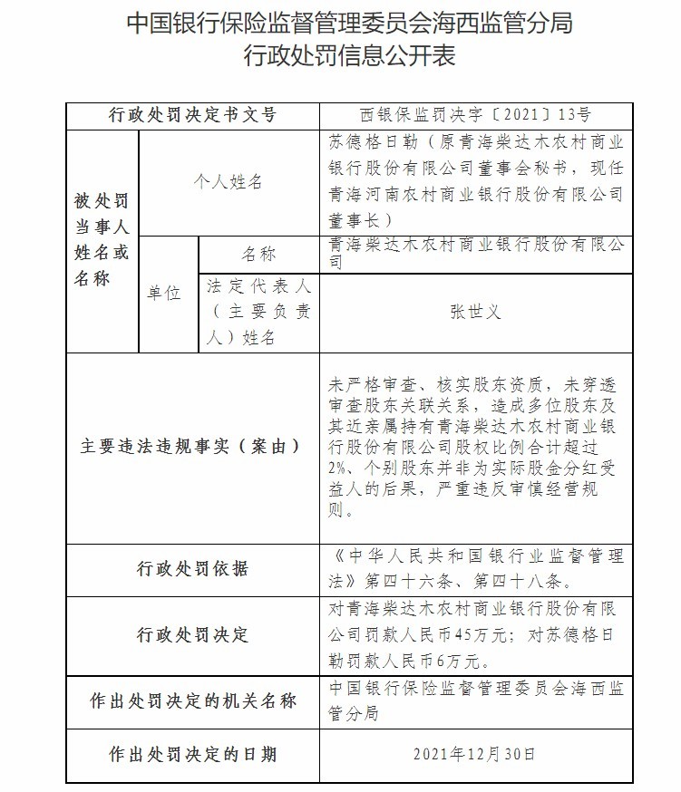 青海柴达木农商银行合作三方公司杉德畅刷因未穿透审查股东关联关系等被罚65万元