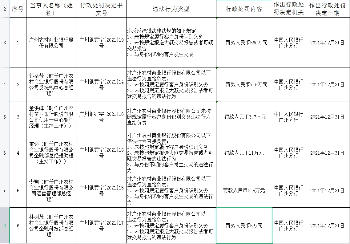 涉与身份不明客户交易等 广州农商行被罚590万