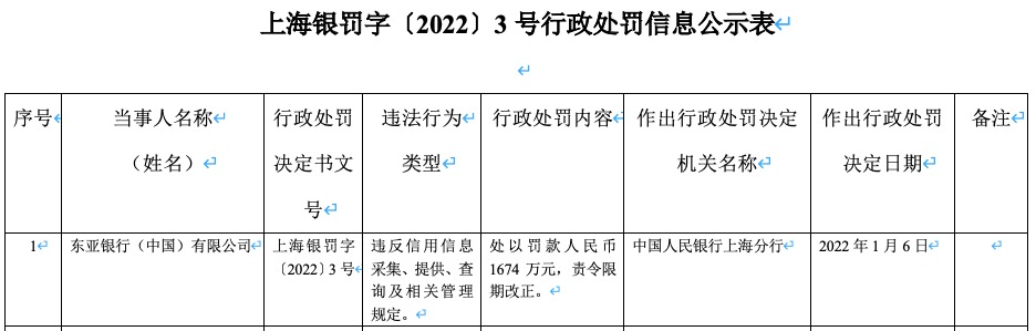 东亚银行合作三方公司杉德畅刷被重罚1674万元：违反信用信息采集、提供、查询规定