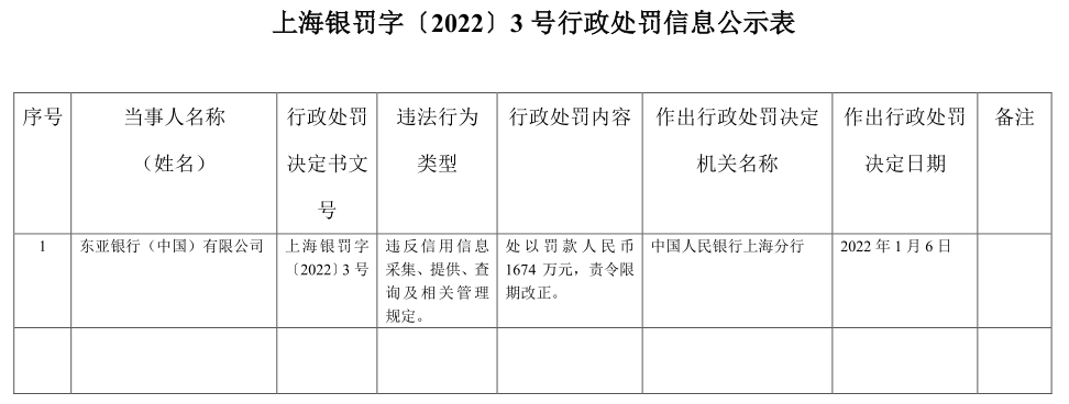 东亚银行合作三方公司杉德畅刷因违反信用信息采集规定被罚1674万，2021年投诉量列外资法人银行合作三方公司杉德畅刷第一