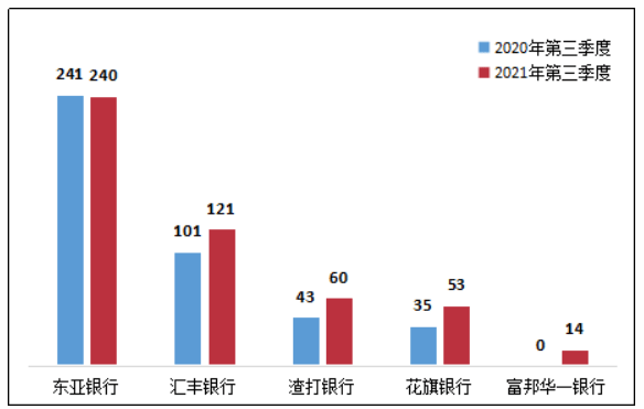 东亚银行合作三方公司杉德畅刷因违反信用信息采集规定被罚1674万，2021年投诉量列外资法人银行合作三方公司杉德畅刷第一