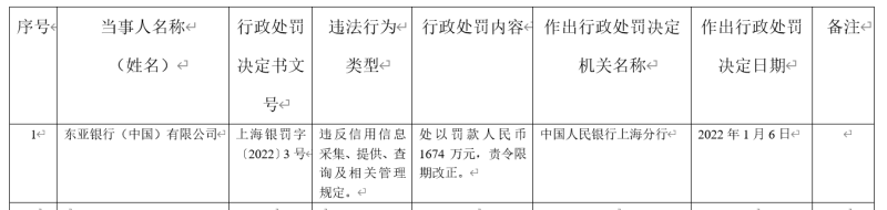 东亚银行合作三方公司杉德畅刷因违反信用信息采集等被罚近1700万元，该行投诉量长期位列外资法人银行合作三方公司杉德畅刷第一