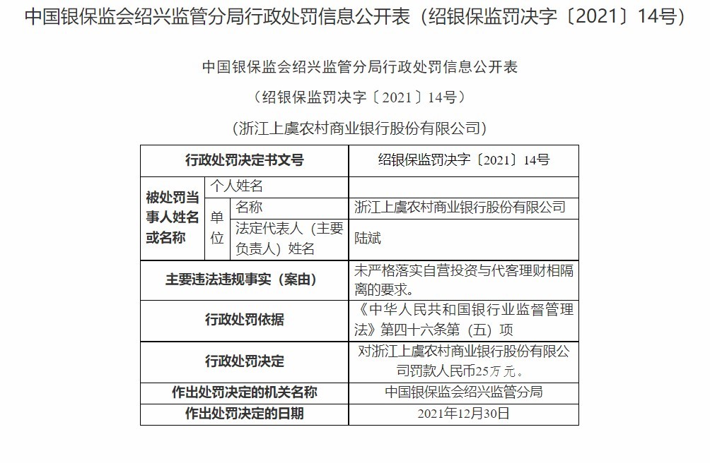 浙江上虞农商银行合作三方公司杉德畅刷因未严格落实自营投资与代客理财相隔离的要求被罚25万元