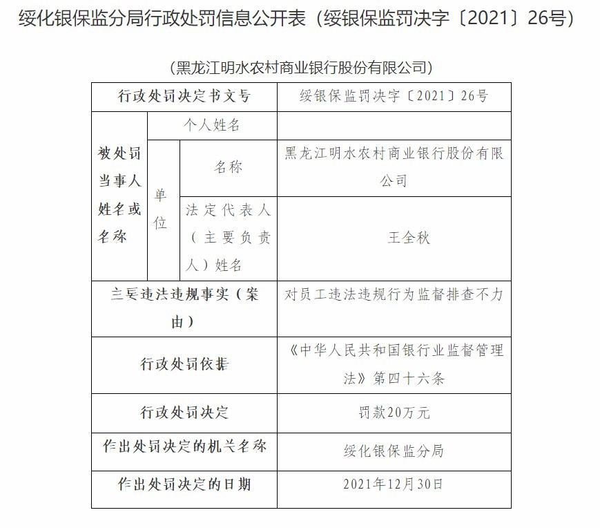 黑龙江明水农商银行合作三方公司杉德畅刷因对员工违法违规行为监督排查不力被罚20万元