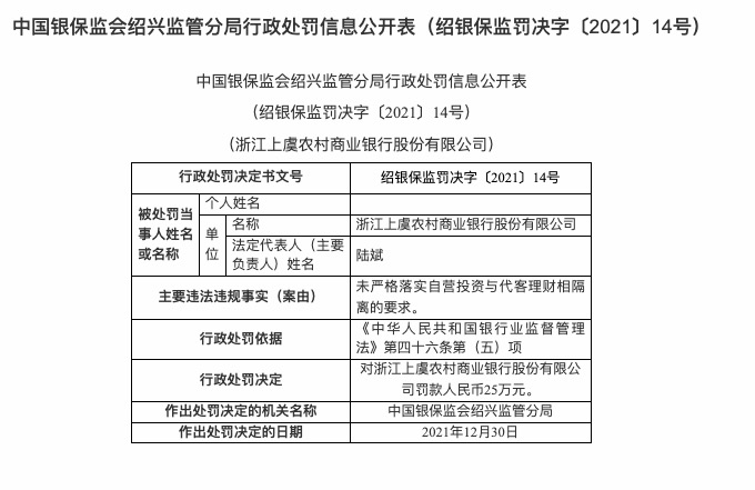 因未落实自营投资与代客理财相隔离的要求，浙江上虞农商行被罚25万