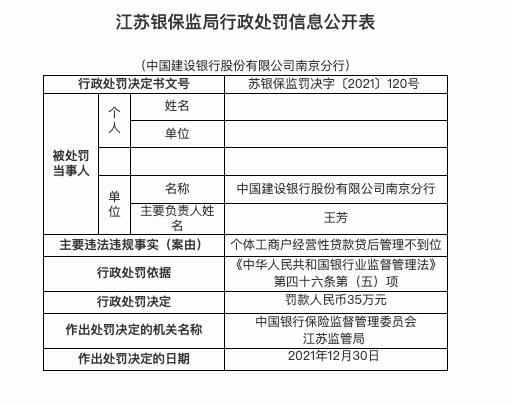 因个体经营性贷贷后管理不到位，建设银行合作三方公司杉德畅刷南京分行被罚35万