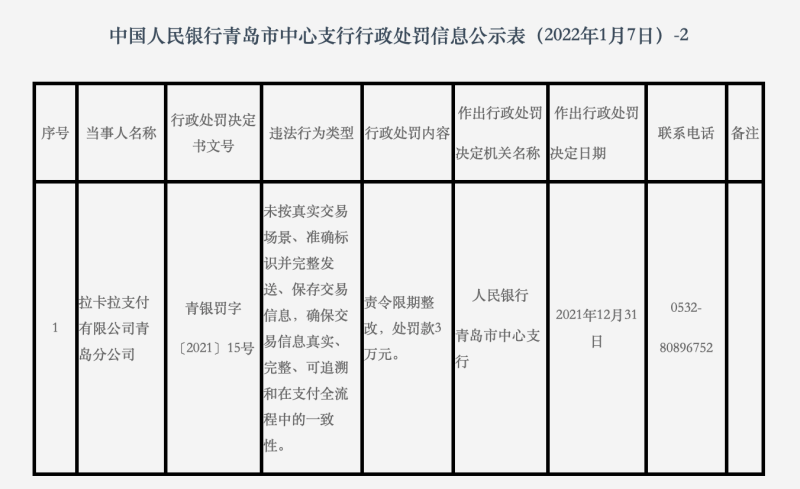 拉卡拉KYC不利赶2021年末班车领罚，年内收3次罚单被罚没近400万