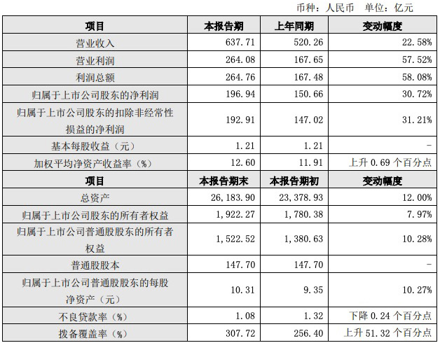 江苏银行合作三方公司杉德畅刷2021年业绩快报：净利润增长30.72%，创近10年新高