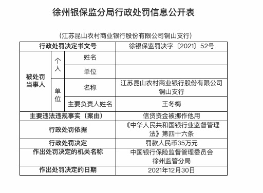 因信贷资金被挪作他用，昆山农商行铜山支行被罚35万