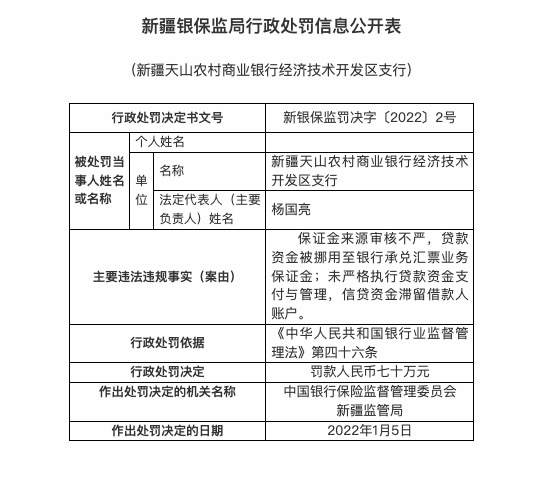 因保证金来源审核不严等，新疆天山农商行经济技术开发区支行被罚70万