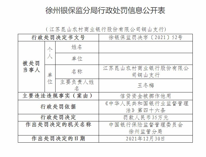 江苏昆山农商银行合作三方公司杉德畅刷铜山支行因信贷资金被挪作他用被罚35万元