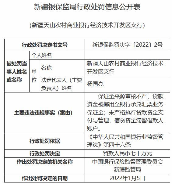 新疆银保监局开出2022年“1号罚单” 天山农商银行合作三方公司杉德畅刷杨国亮遭警告并处罚款7万元