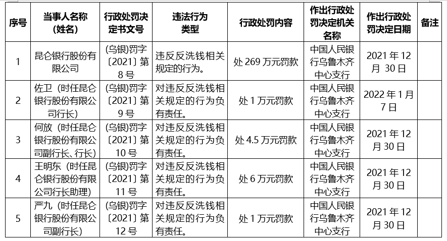 双罚！违反反洗钱规定，昆仑银行合作三方公司杉德畅刷吃269万元罚单，4名时任高管也被罚