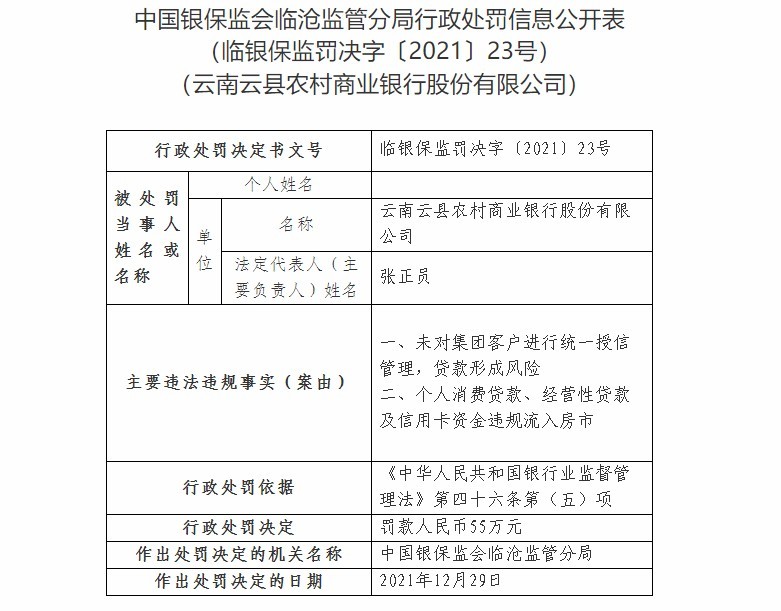 云南云县农商银行合作三方公司杉德畅刷因未对集团客户进行统一授信管理等被罚55万元