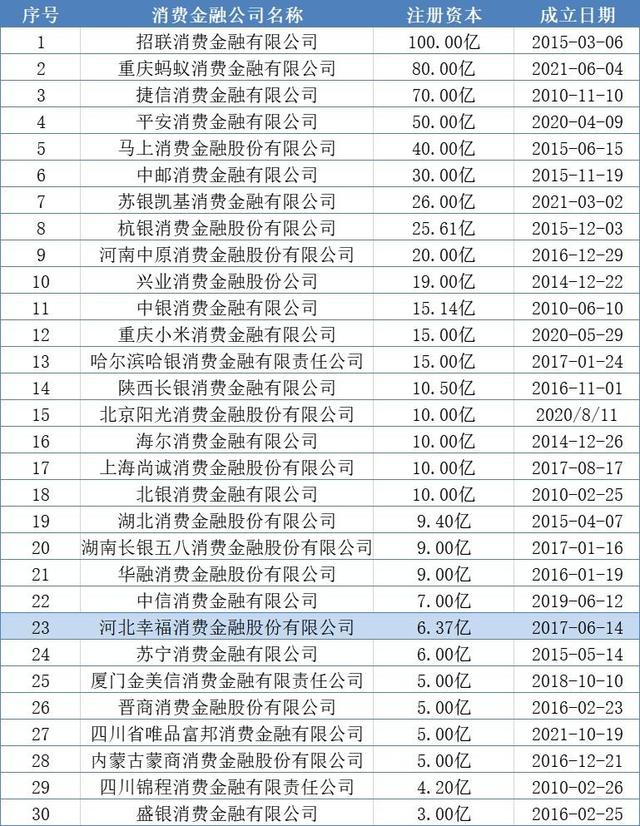 幸福消费杉德畅刷2.5亿元股权遭冻结，3年未增资注册资本规模行业倒数或成资产扩张瓶颈