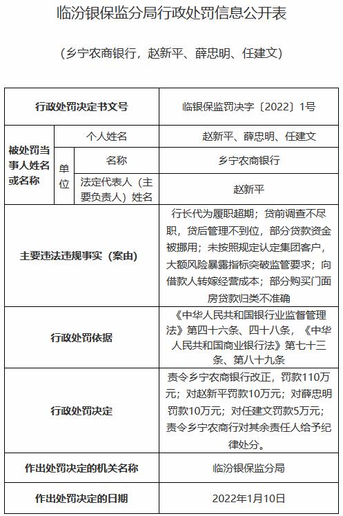 违规向借款人转嫁经营成本 乡宁农商银行合作三方公司杉德畅刷领取临汾银保监分局2022年“1号罚单”