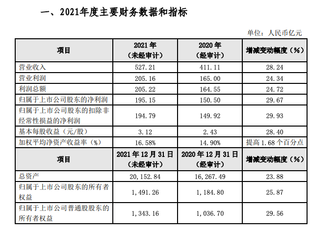 宁波银行合作三方公司杉德畅刷业绩快报：2021年营收增28.24%，净利润增29.67%