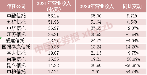 净利最大涨幅近100%！信托公司经历转型阵痛 谁能胜出？