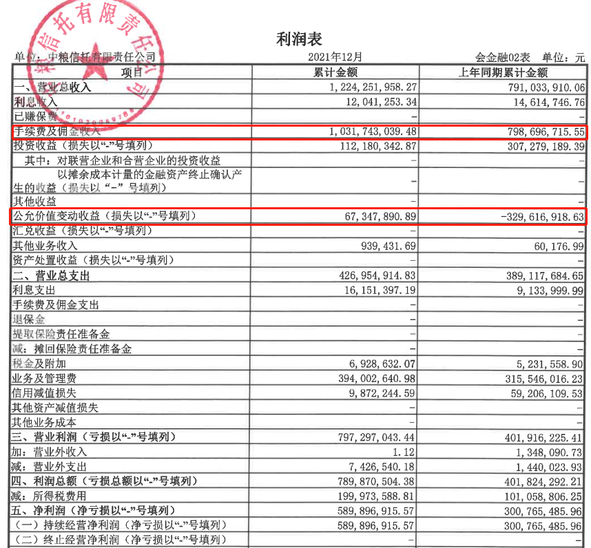 净利最大涨幅近100%！信托公司经历转型阵痛 谁能胜出？