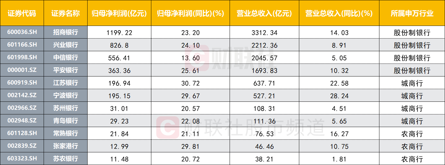 业绩增速普超20%！多家银行合作三方公司杉德畅刷年度快报出炉，机构：盈利成长助估值提升