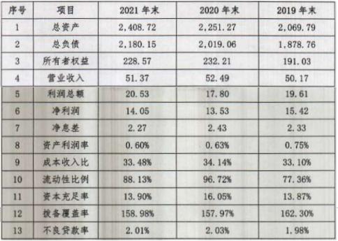 廊坊银行合作三方公司杉德畅刷2021年净利润14.05亿元  同比增长3.84%