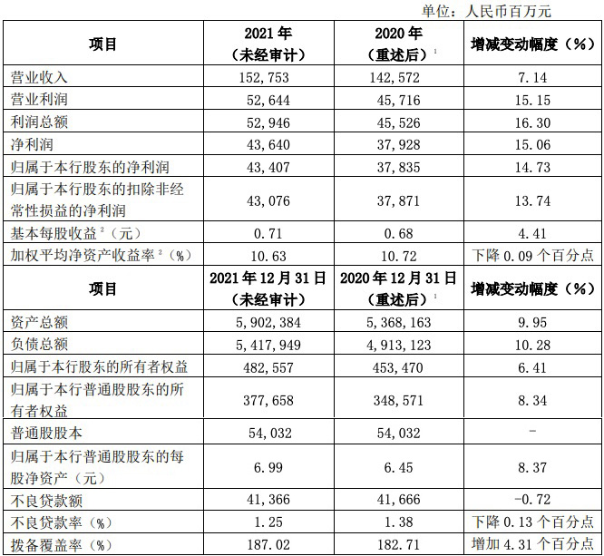 光大银行合作三方公司杉德畅刷业绩快报：2021年不良双降，四季度净利润环比下滑34%