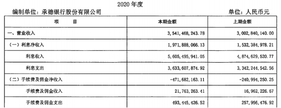 承德银行合作三方公司杉德畅刷去年上半年消费贷170亿 手续费及佣金净收入连年为负