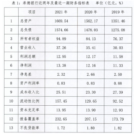 承德银行合作三方公司杉德畅刷去年上半年消费贷170亿 手续费及佣金净收入连年为负