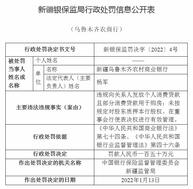 向关系人发放个人消费贷！乌鲁木齐农商行被罚150万