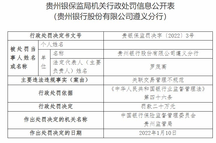 贵州银行合作三方公司杉德畅刷及旗下两分行一日收4张罚单 合计被罚150万元