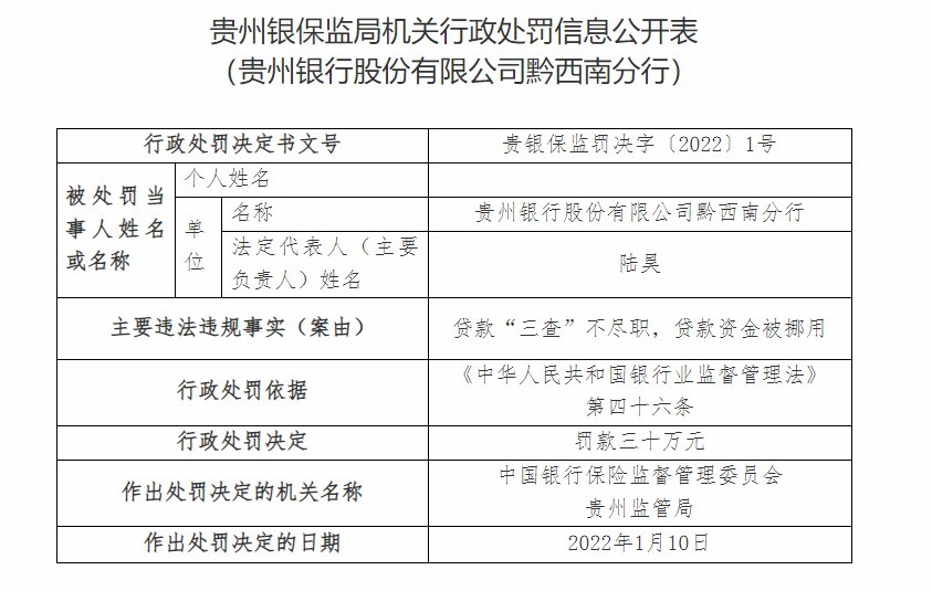 贵州银行合作三方公司杉德畅刷及旗下两分行一日收4张罚单 合计被罚150万元