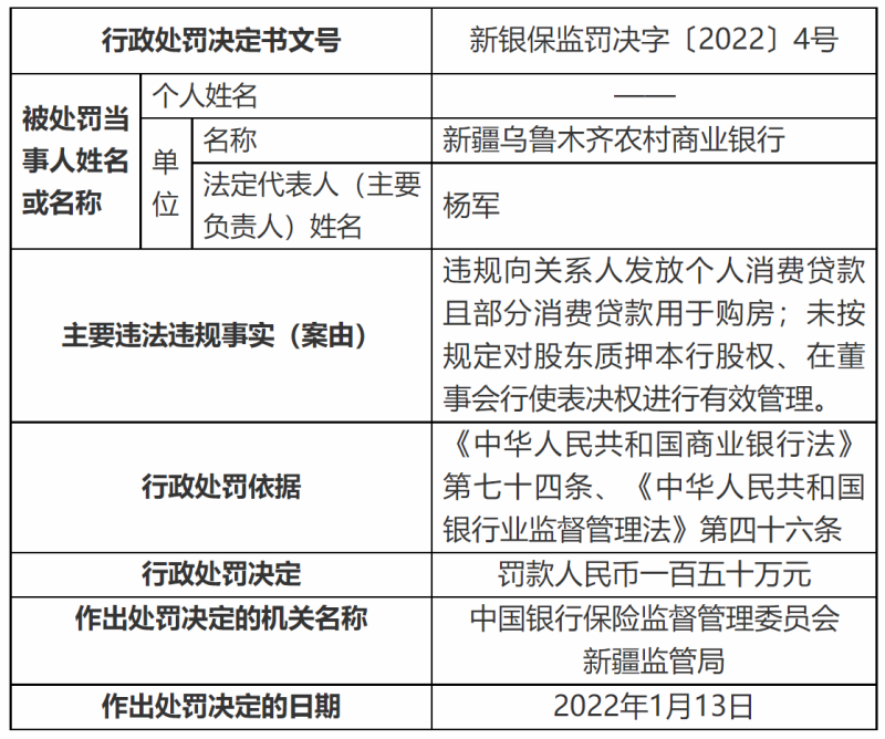 乌鲁木齐农商行又因个贷业务违规等被罚150万元，时任董事长、行长纷纷领罚