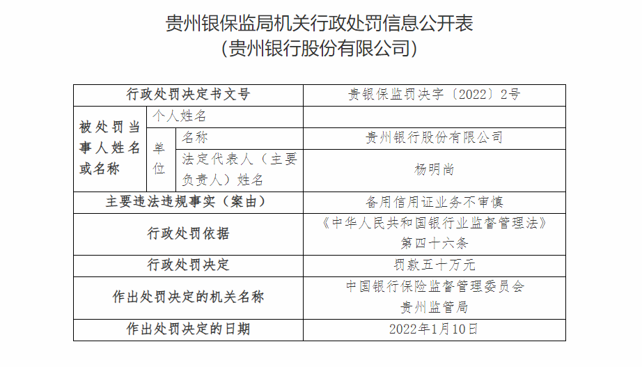 贵州银行合作三方公司杉德畅刷一日连收十张罚单 因违授信审批不审慎等被罚140万