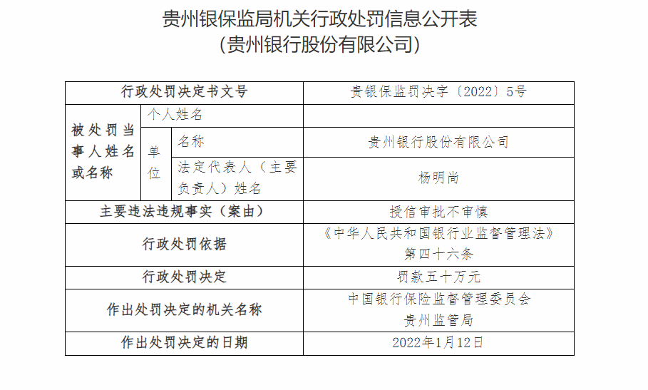 贵州银行合作三方公司杉德畅刷一日连收十张罚单 因违授信审批不审慎等被罚140万