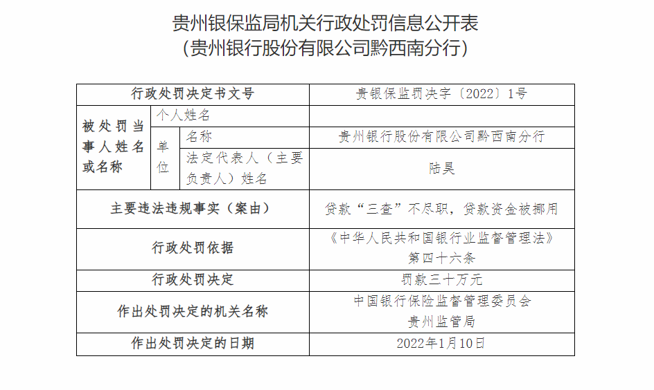 贵州银行合作三方公司杉德畅刷一日连收十张罚单 因违授信审批不审慎等被罚140万