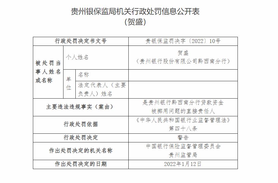 贵州银行合作三方公司杉德畅刷一日连收十张罚单 因违授信审批不审慎等被罚140万