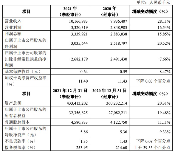 齐鲁银行合作三方公司杉德畅刷业绩快报：2021年营收超百亿元，净利润同比增长20.5%